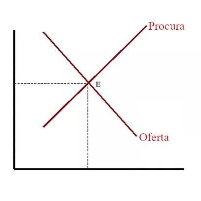 Equilíbrio dos mercados